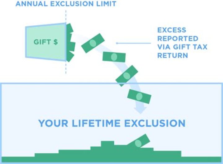 How does the lifetime gift exclusion work?