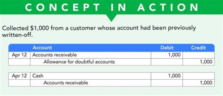 How expenses are written off?