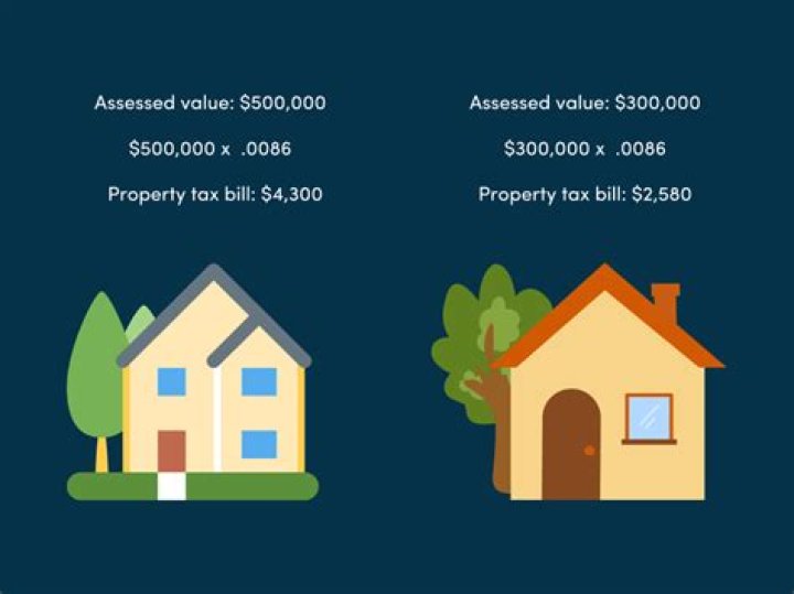 How is assessed property value calculated?