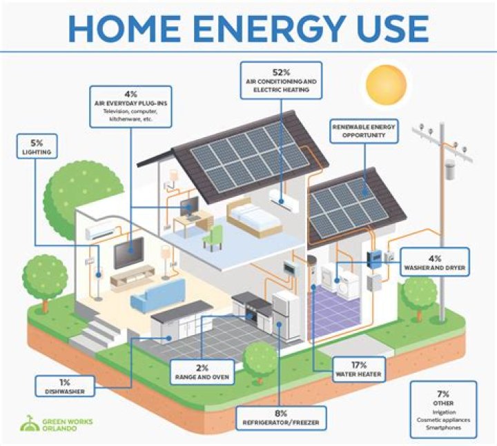 How is energy used in residential?