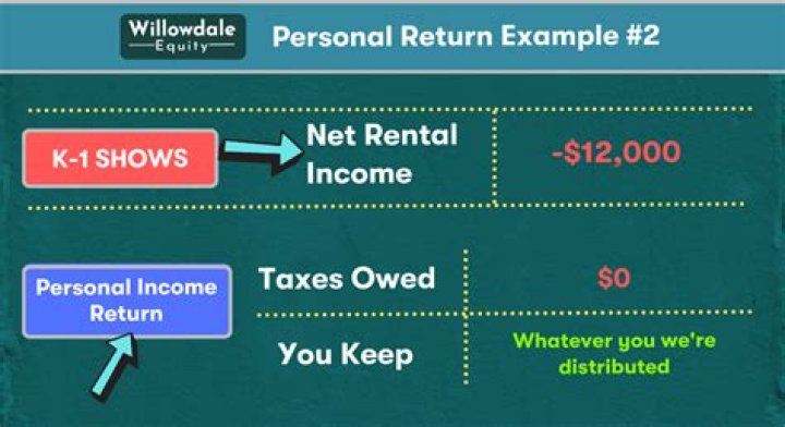 How is k1 income reported?