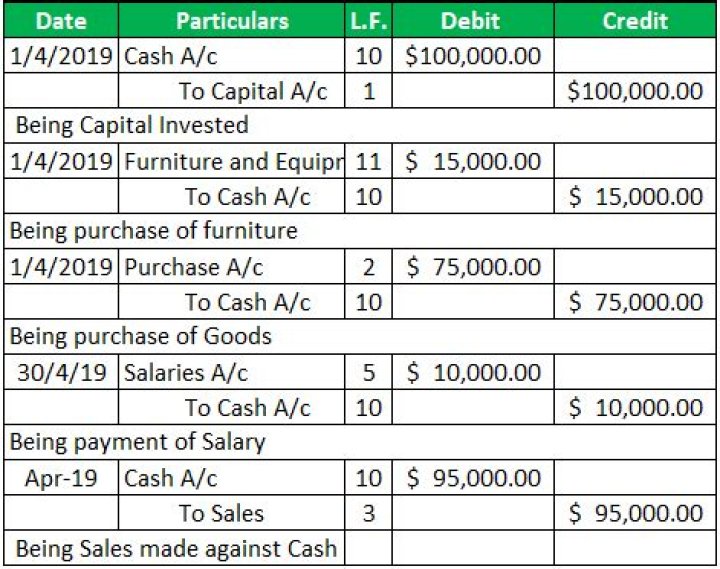 How is ledger account calculated?
