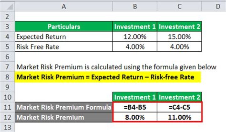 How is market risk premium calculated?