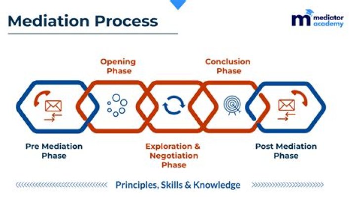 How is mediation selected?