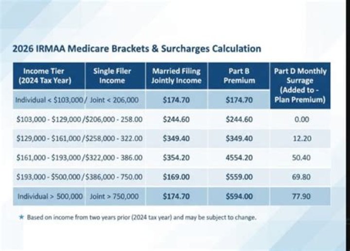 How is Medicare Magi calculated?