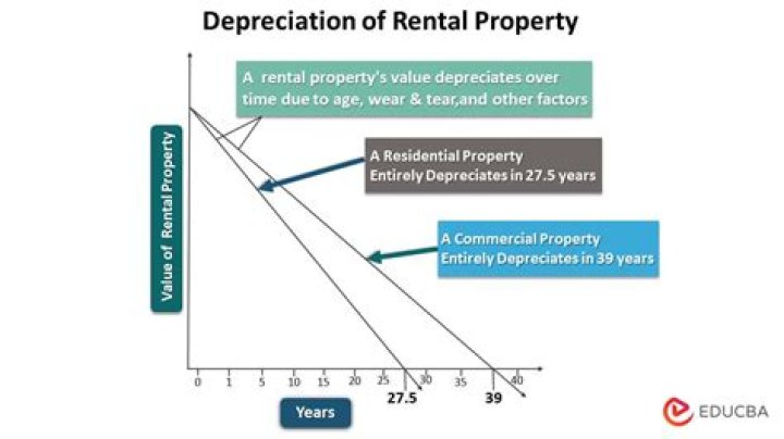 How is the depreciation of a rental property determined?