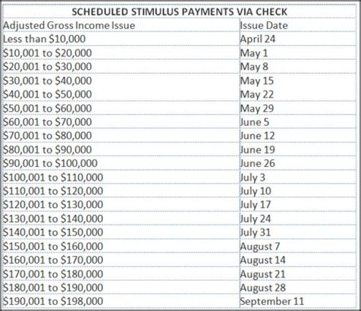How long after submitting tax return will I get my stimulus check?