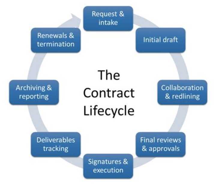 How long can government contracts be?