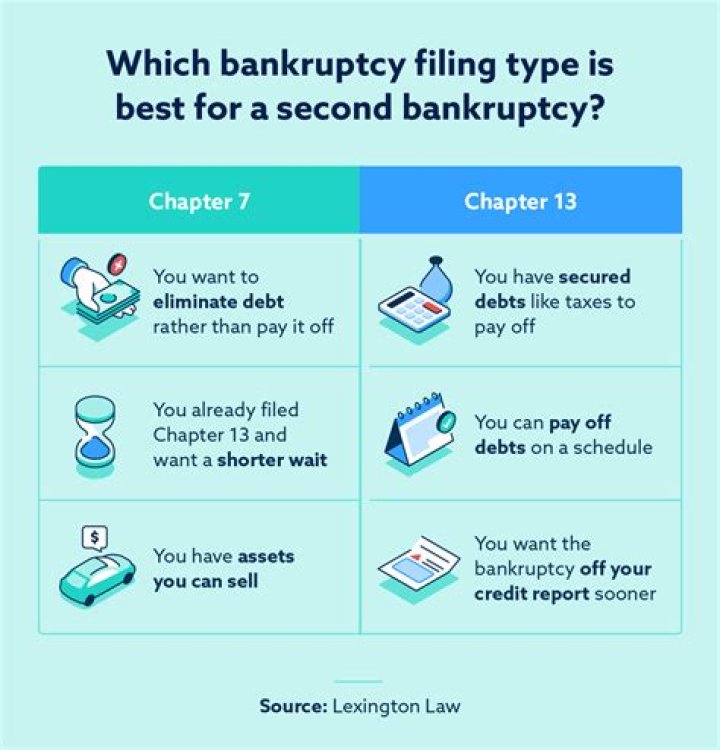 How long do you have to live in Texas before you can file bankruptcy?