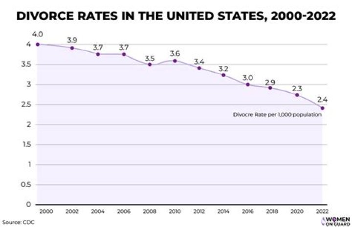 How long does divorce take on average?