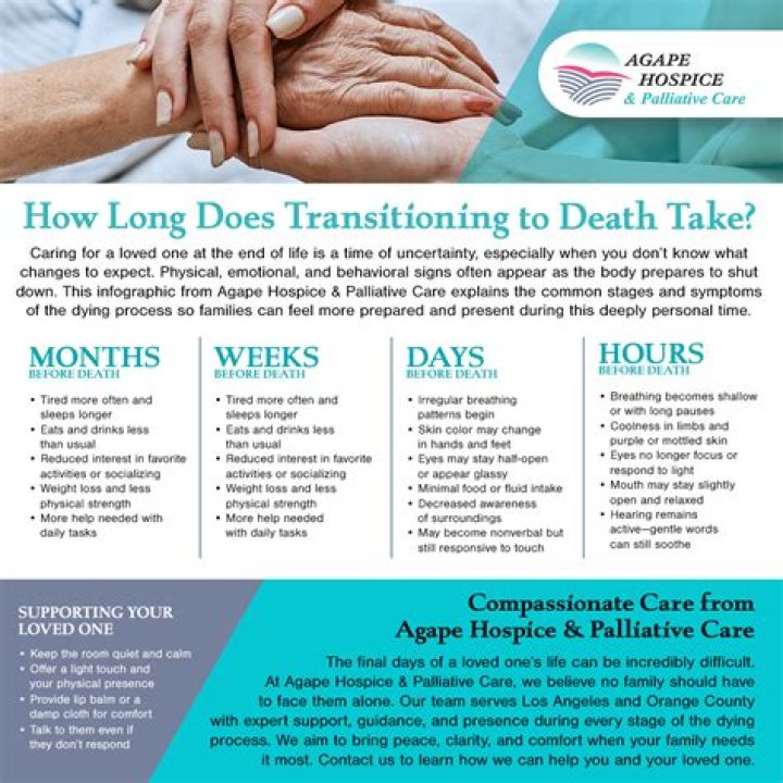 How long does hospice care last after death?
