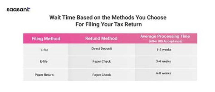 How long does IRS take to update balance?