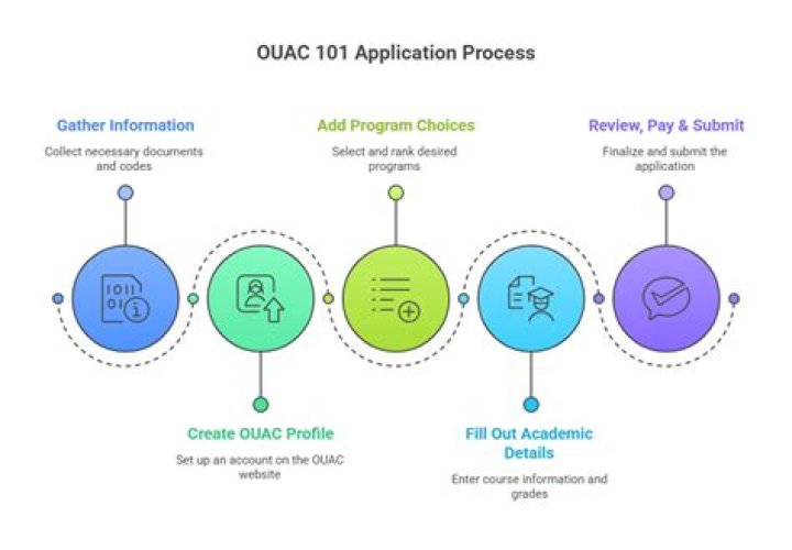 How long does Ouac take to process applications 101?