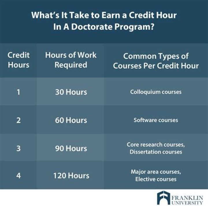 How many credit hours is English 101?