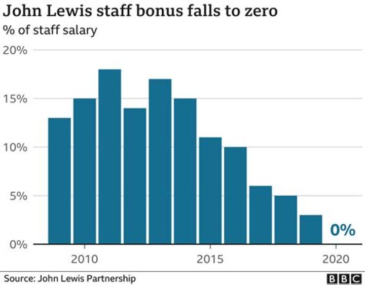 How many employees does John Lewis have?