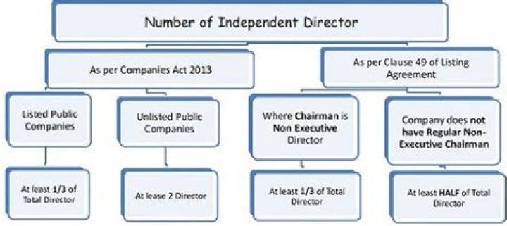 How many independent directors does a company have?