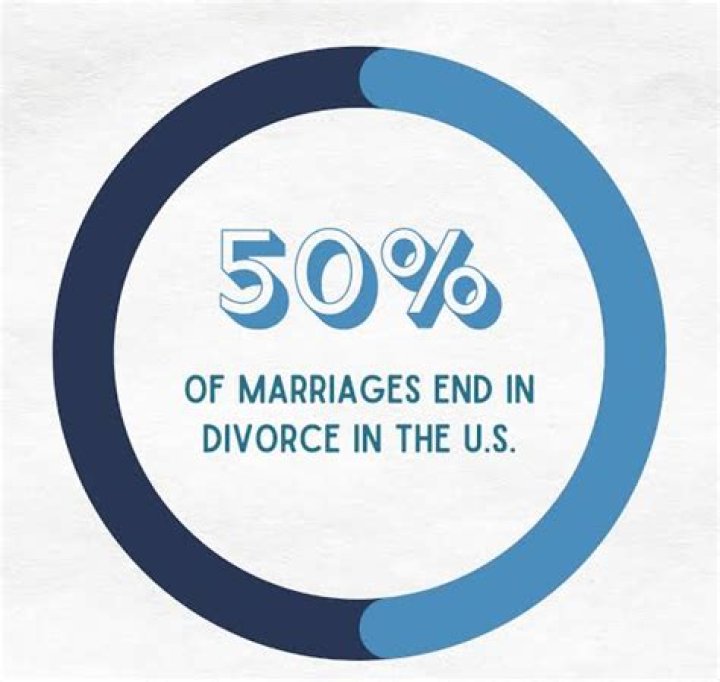 How many marriages in 20s end in divorce?