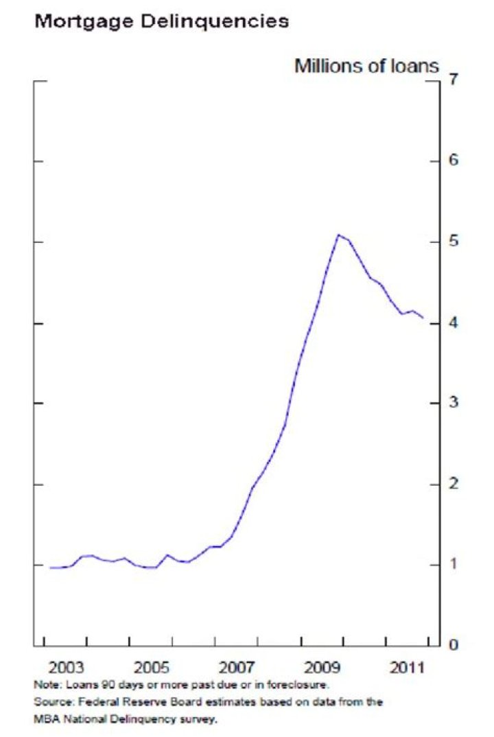How many mortgages defaulted 2008?