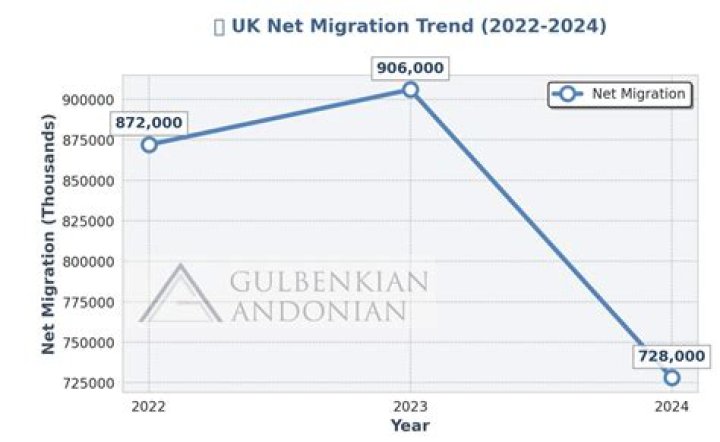 How many people move to the UK each year?
