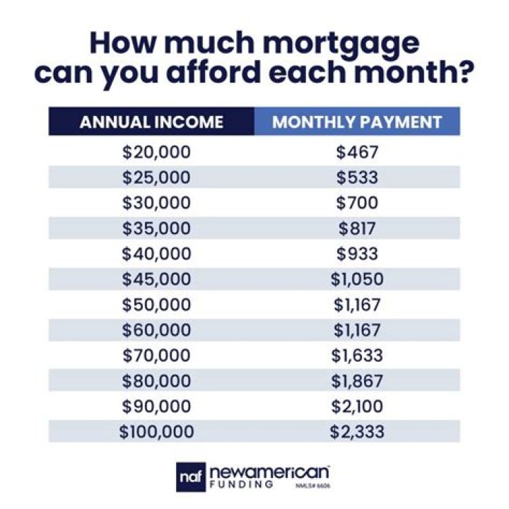 How much can I afford based on monthly income?