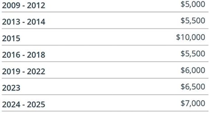 How much can you use on TFSA since 2009?