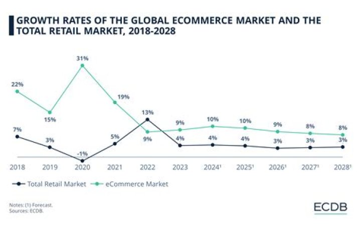 How much did ecommerce grow in 2019?