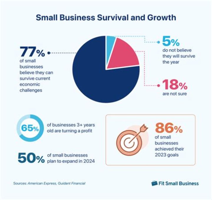How much did small businesses make last year?