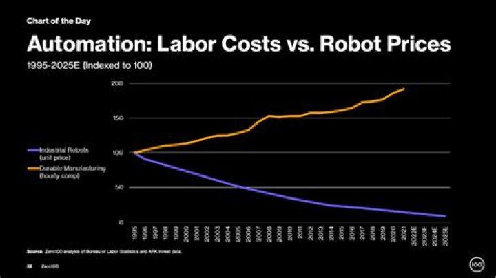 How much do automation robots cost?