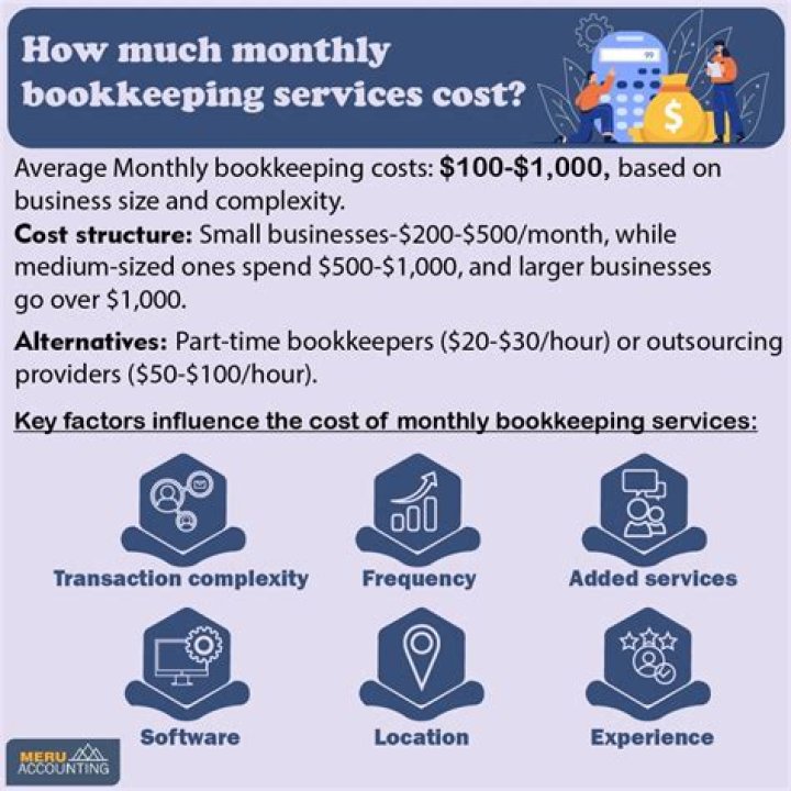 How much do clients charge for bookkeeping services?