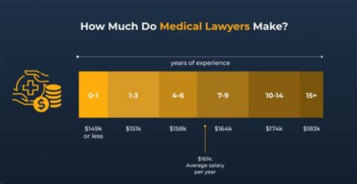 How much do lawyers charge for their services?