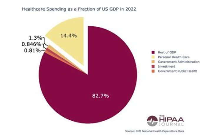 How much do the elderly 75+ years spend on medical care?