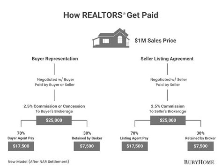 How much do the most successful Realtors make?