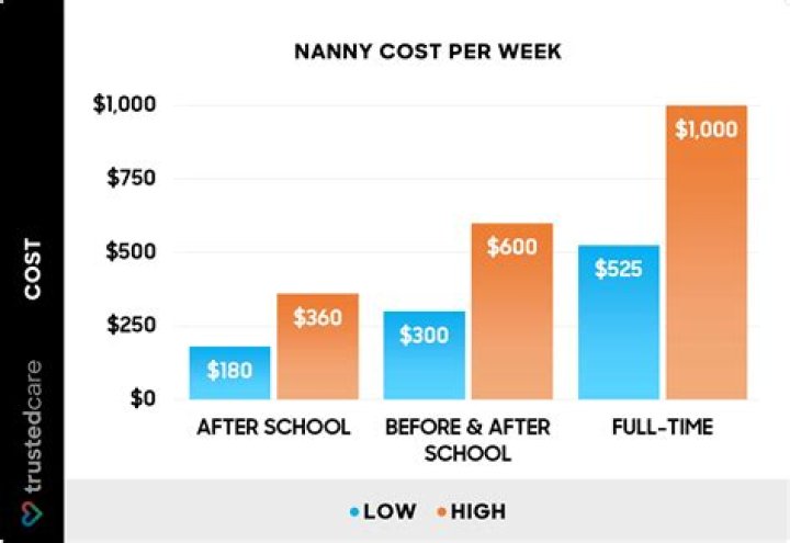 How much do you pay a nanny per year?