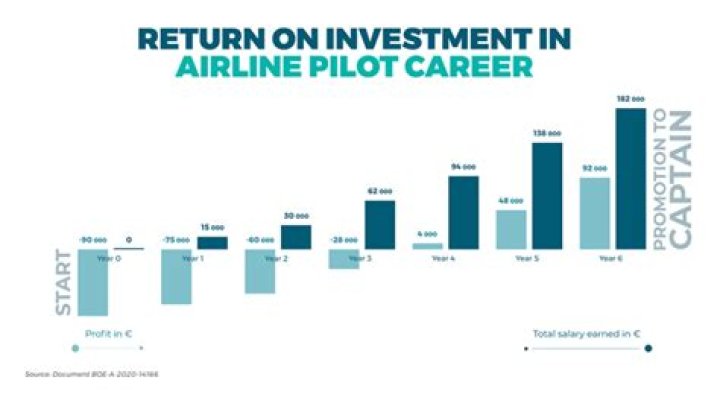 How much does an average pilot earn?