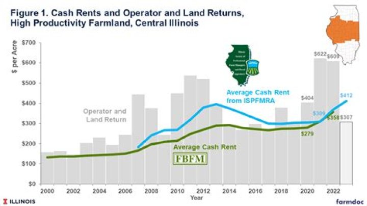How much does farmland rent for per acre in Georgia?