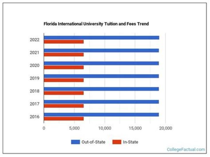 How much does FIU cost for 4 years?