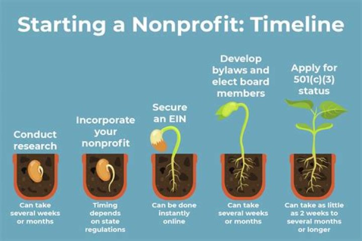 How much does it cost to start a nonprofit in VA?