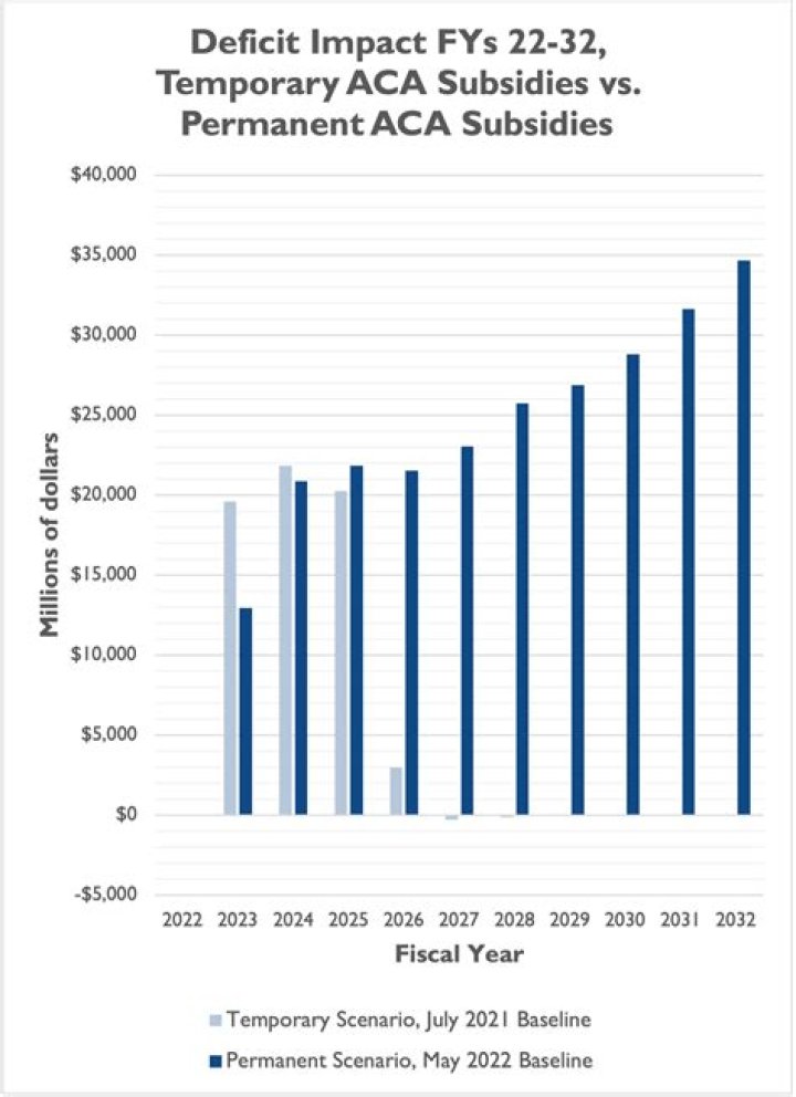 How much does the ACA cost in taxes?