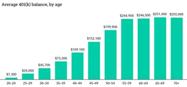 How much does the average 62 year old have in their 401K?