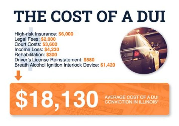 How much does the average DUI penalty cost?