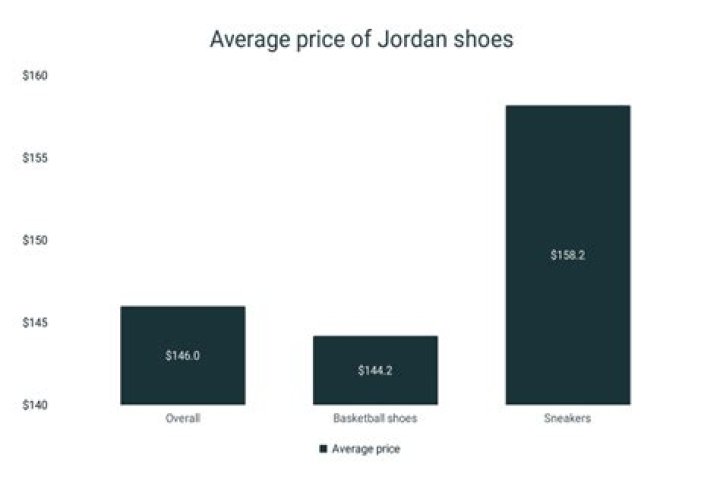 How much does the average pair of Jordans cost?