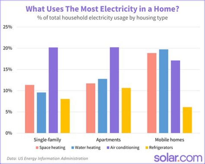 How much electricity does a 4 bedroom house use?