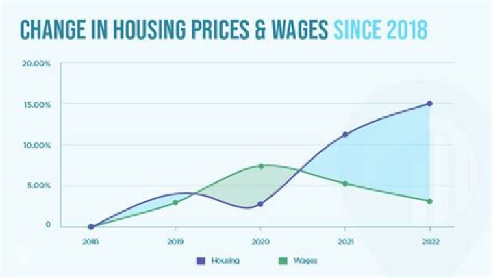 How much have house prices increased in the last 20 years?