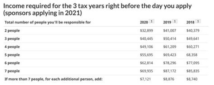 How much income should a sponsor have to make?