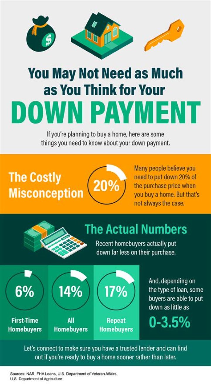 How much is a downpayment on a business property?