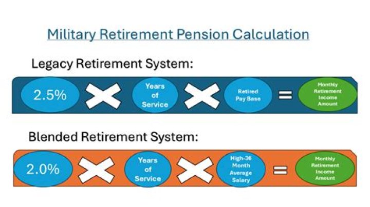 How much is a pension from the military?
