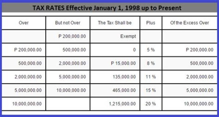 How much is estate tax in the Philippines?