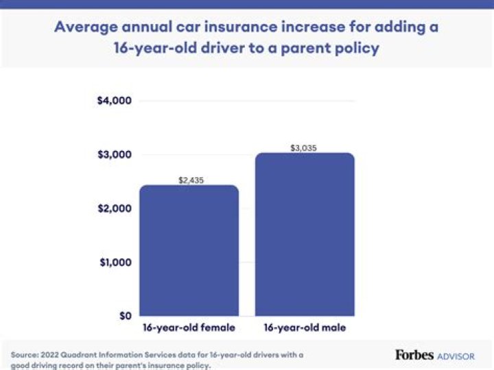How much is insurance for a 16 year old on parents insurance?
