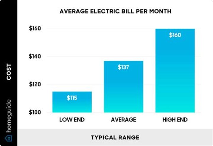 How much is the average electric bill in Kentucky?