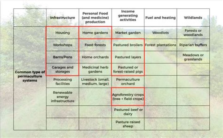 How much land is required for farmhouse?